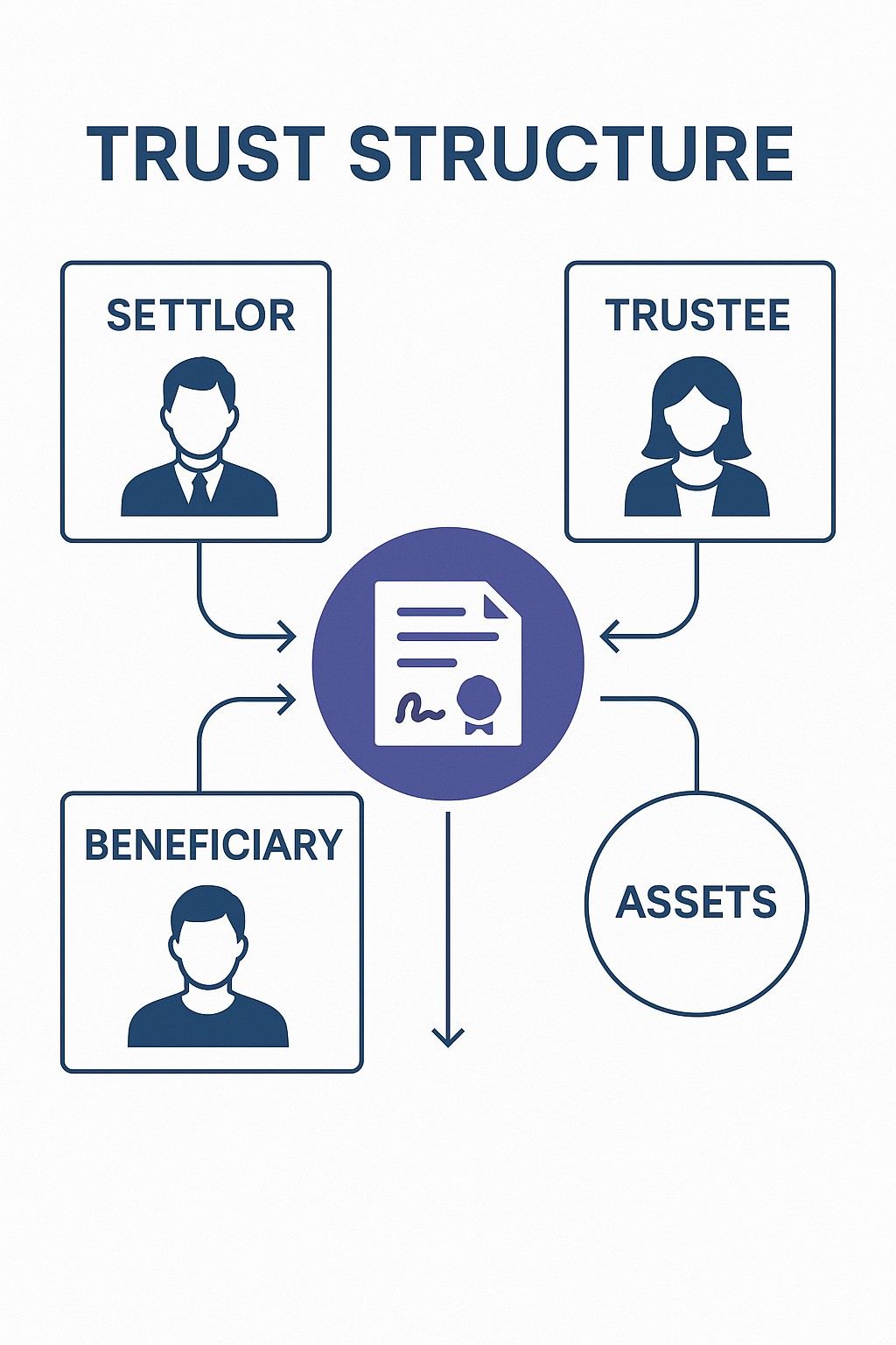 Trust structure infographic